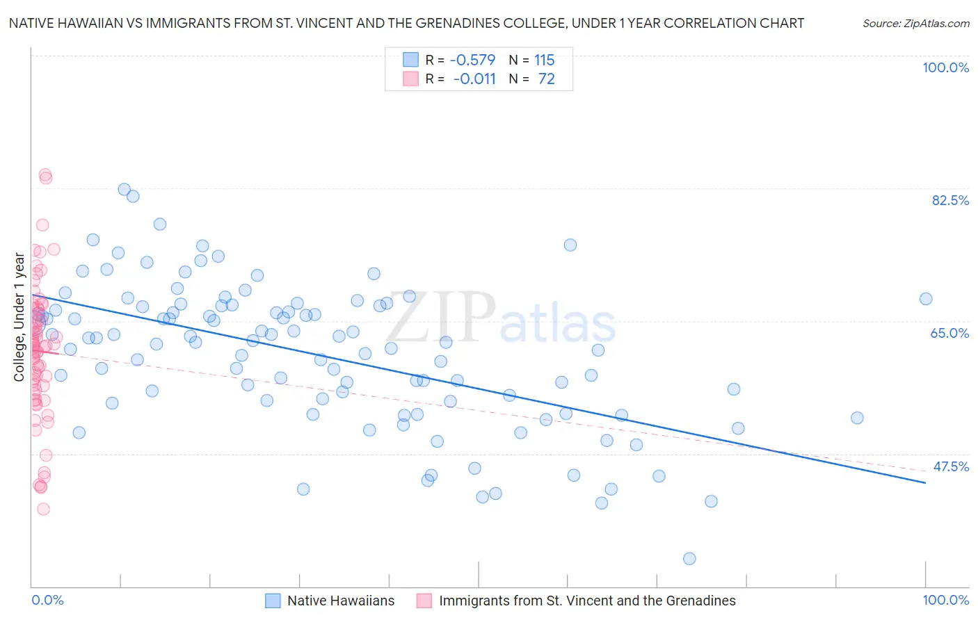 Native Hawaiian vs Immigrants from St. Vincent and the Grenadines College, Under 1 year