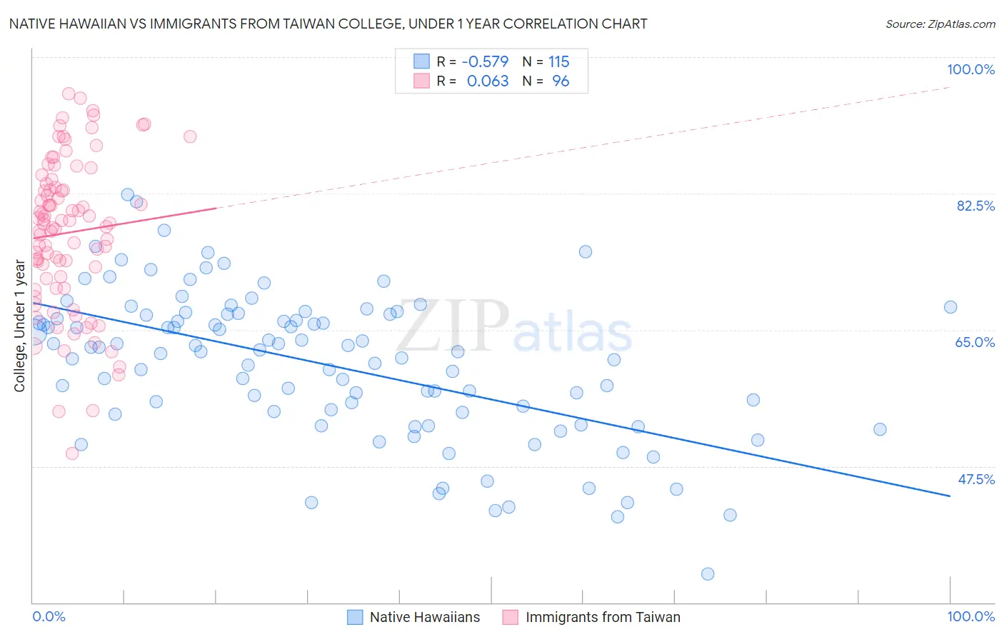 Native Hawaiian vs Immigrants from Taiwan College, Under 1 year