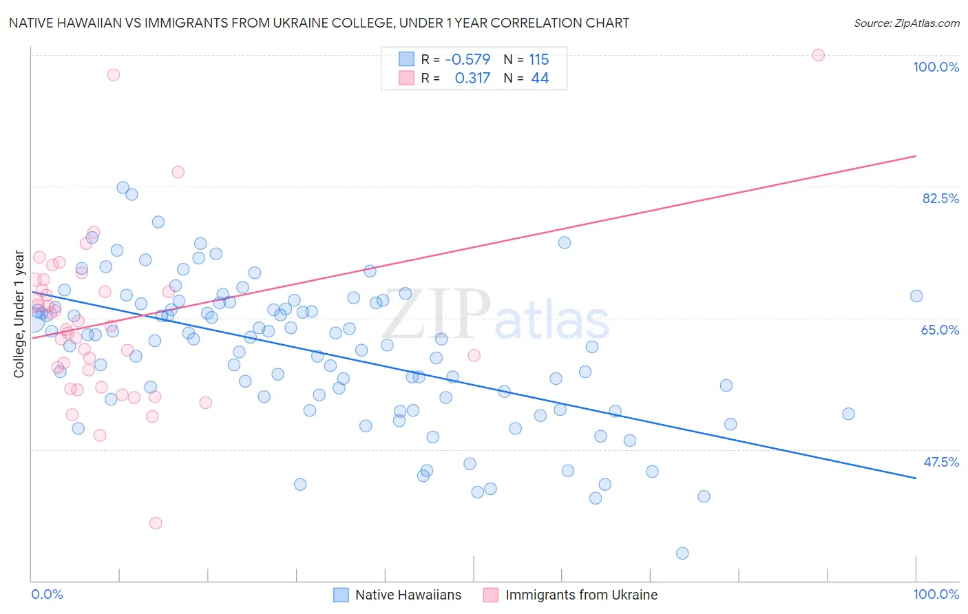 Native Hawaiian vs Immigrants from Ukraine College, Under 1 year