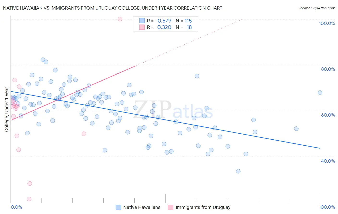 Native Hawaiian vs Immigrants from Uruguay College, Under 1 year