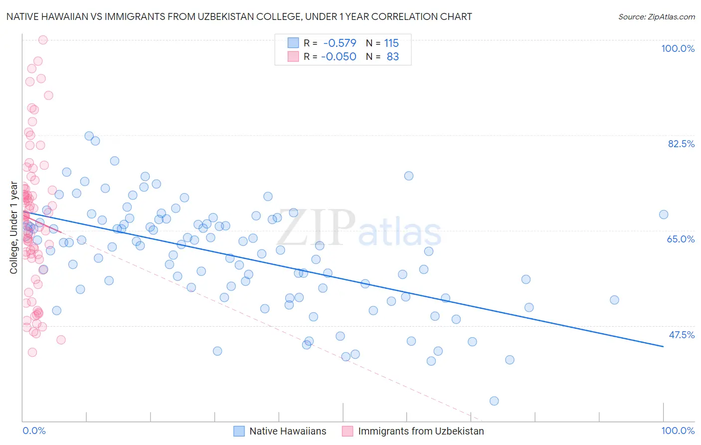 Native Hawaiian vs Immigrants from Uzbekistan College, Under 1 year
