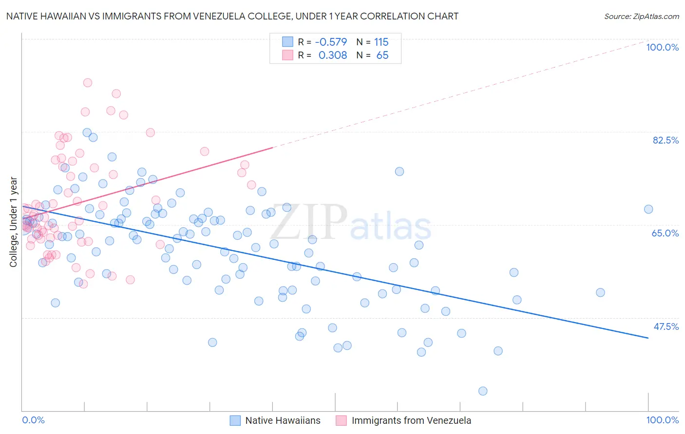 Native Hawaiian vs Immigrants from Venezuela College, Under 1 year