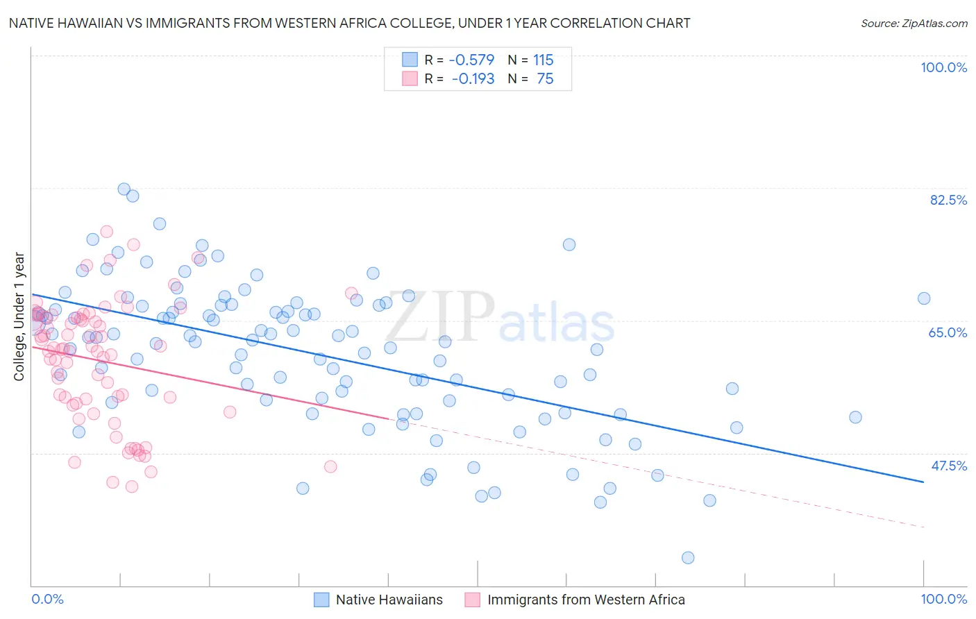 Native Hawaiian vs Immigrants from Western Africa College, Under 1 year