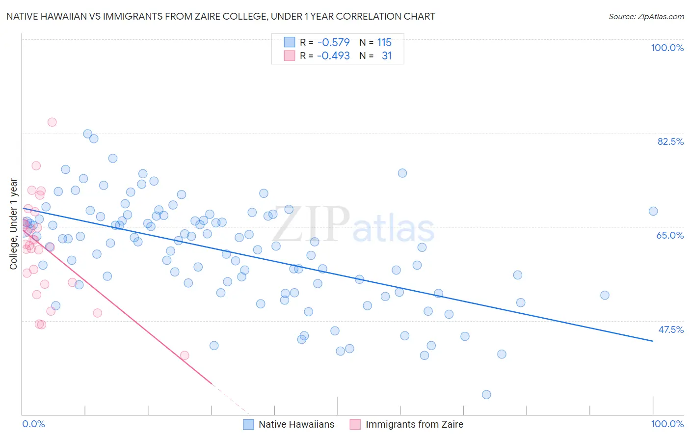 Native Hawaiian vs Immigrants from Zaire College, Under 1 year