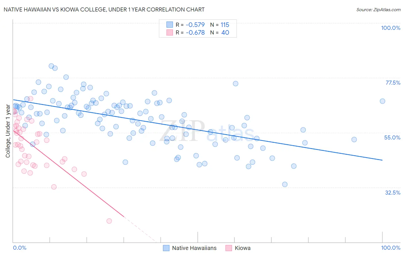 Native Hawaiian vs Kiowa College, Under 1 year