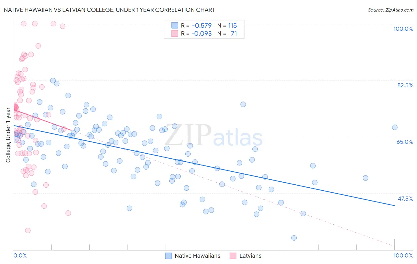 Native Hawaiian vs Latvian College, Under 1 year