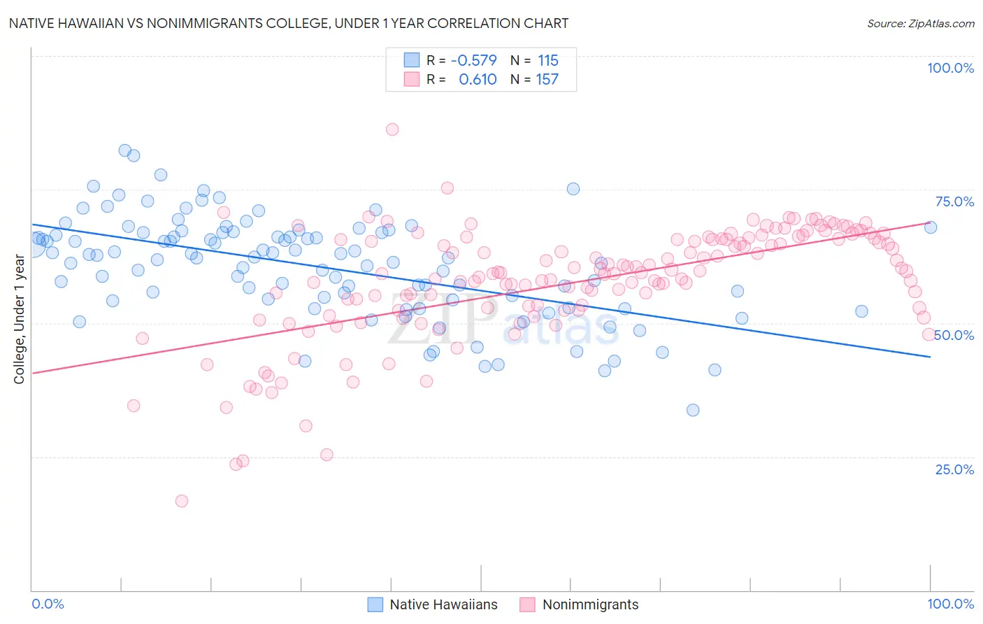 Native Hawaiian vs Nonimmigrants College, Under 1 year