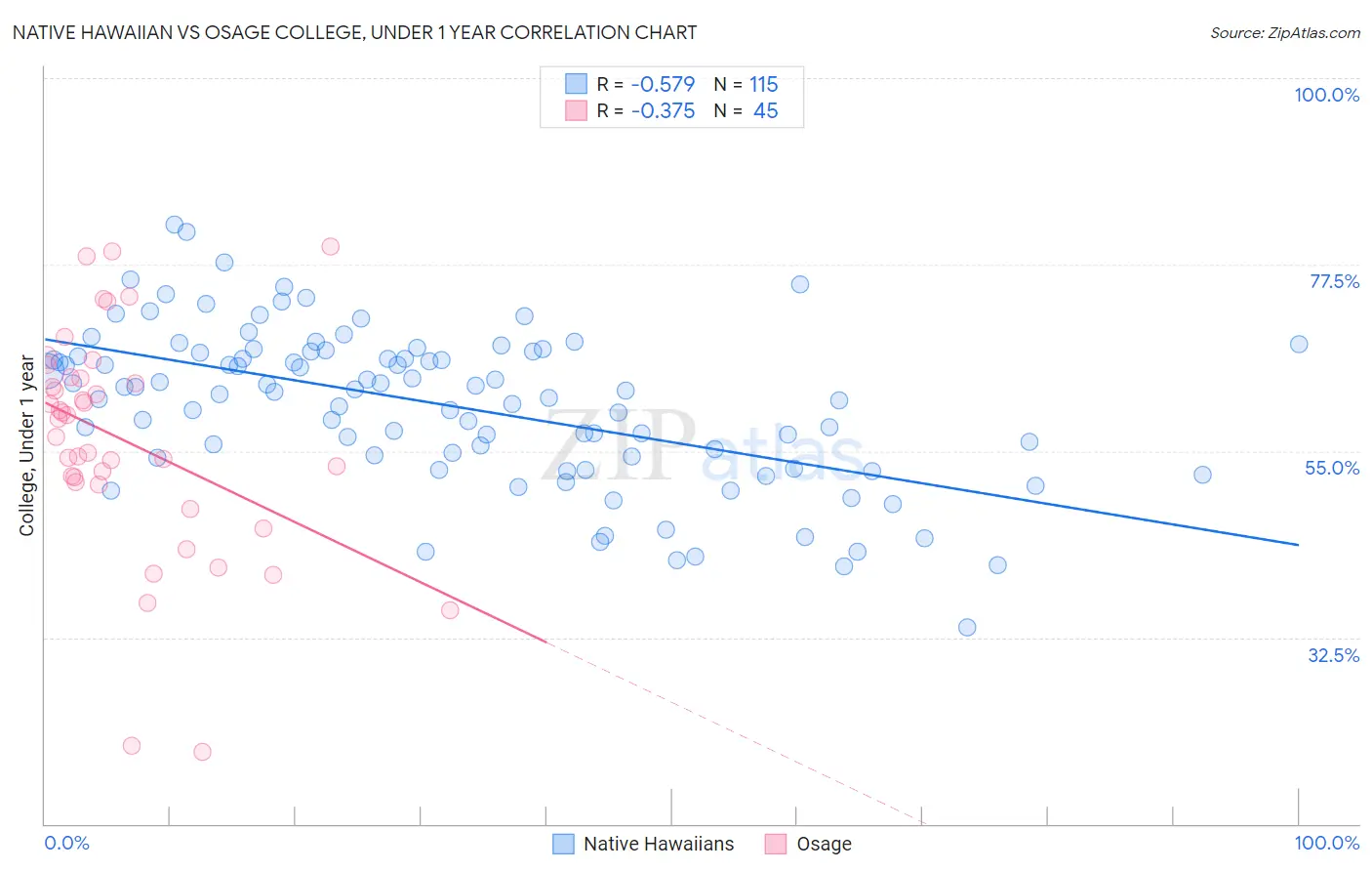 Native Hawaiian vs Osage College, Under 1 year