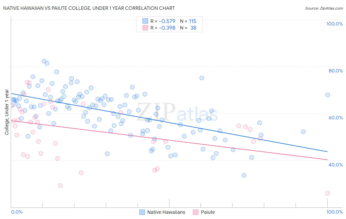 Native Hawaiian vs Paiute College, Under 1 year