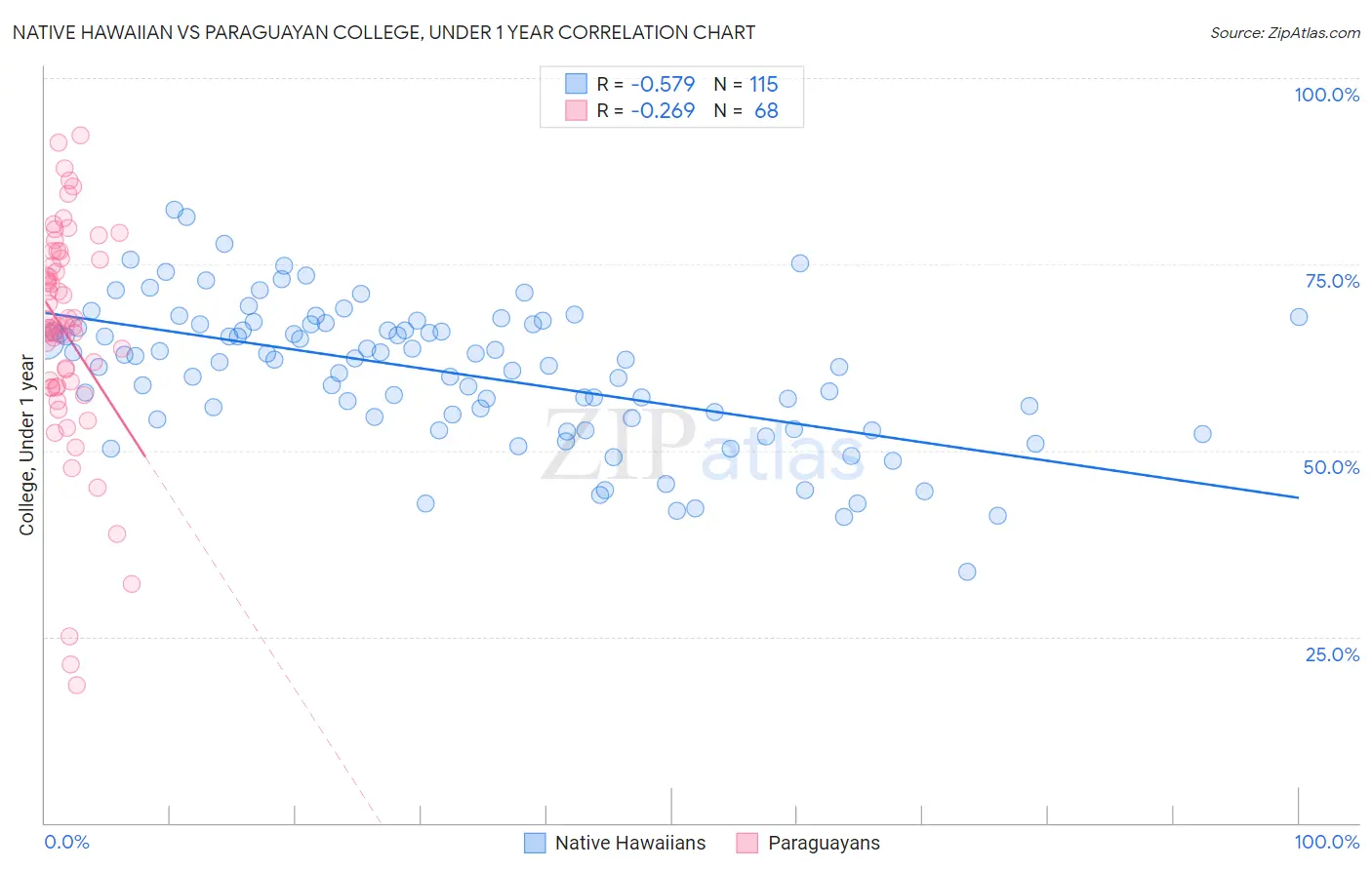 Native Hawaiian vs Paraguayan College, Under 1 year