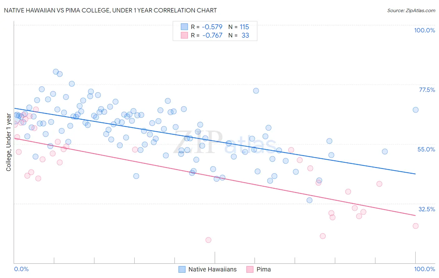 Native Hawaiian vs Pima College, Under 1 year