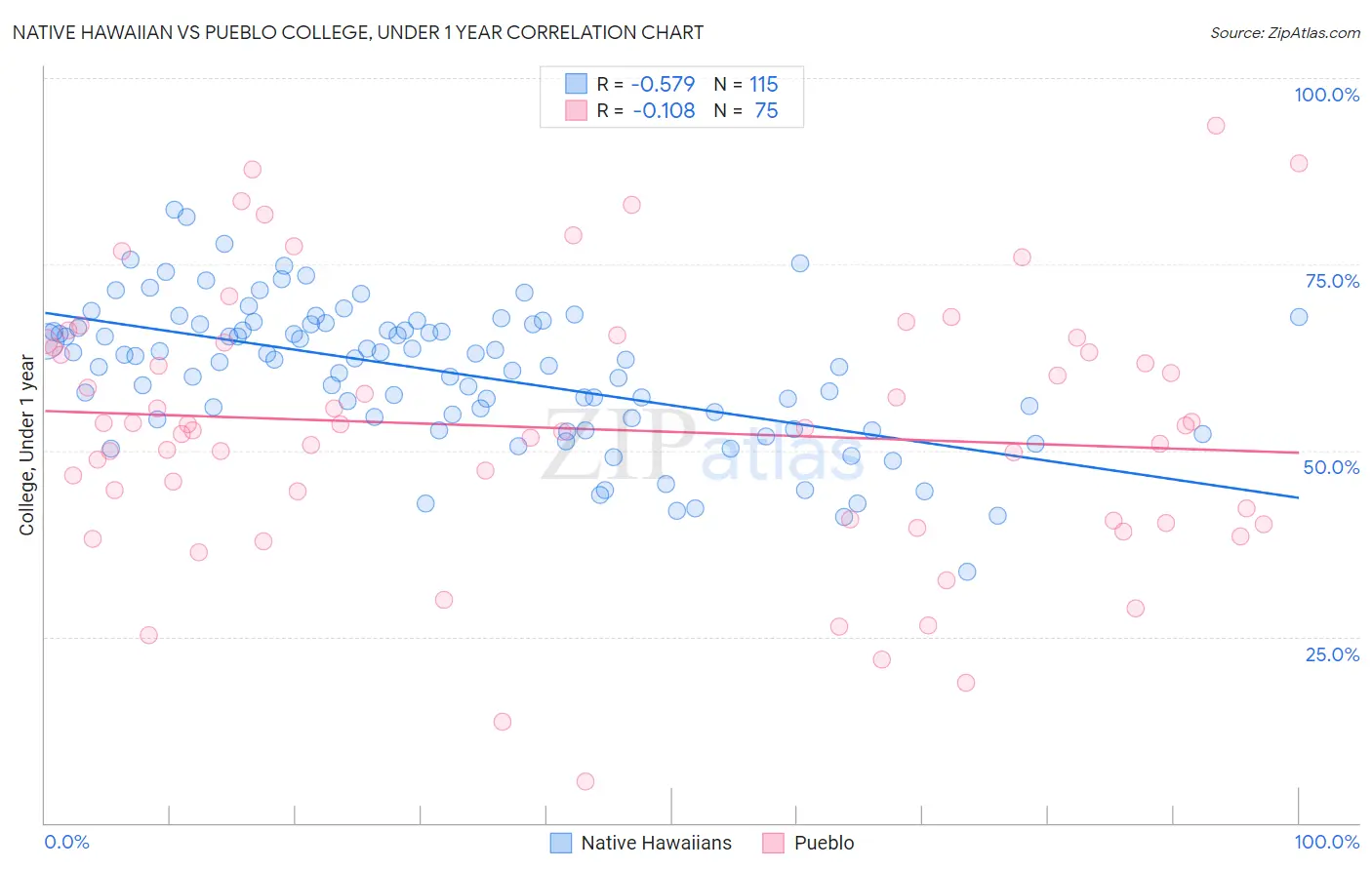 Native Hawaiian vs Pueblo College, Under 1 year