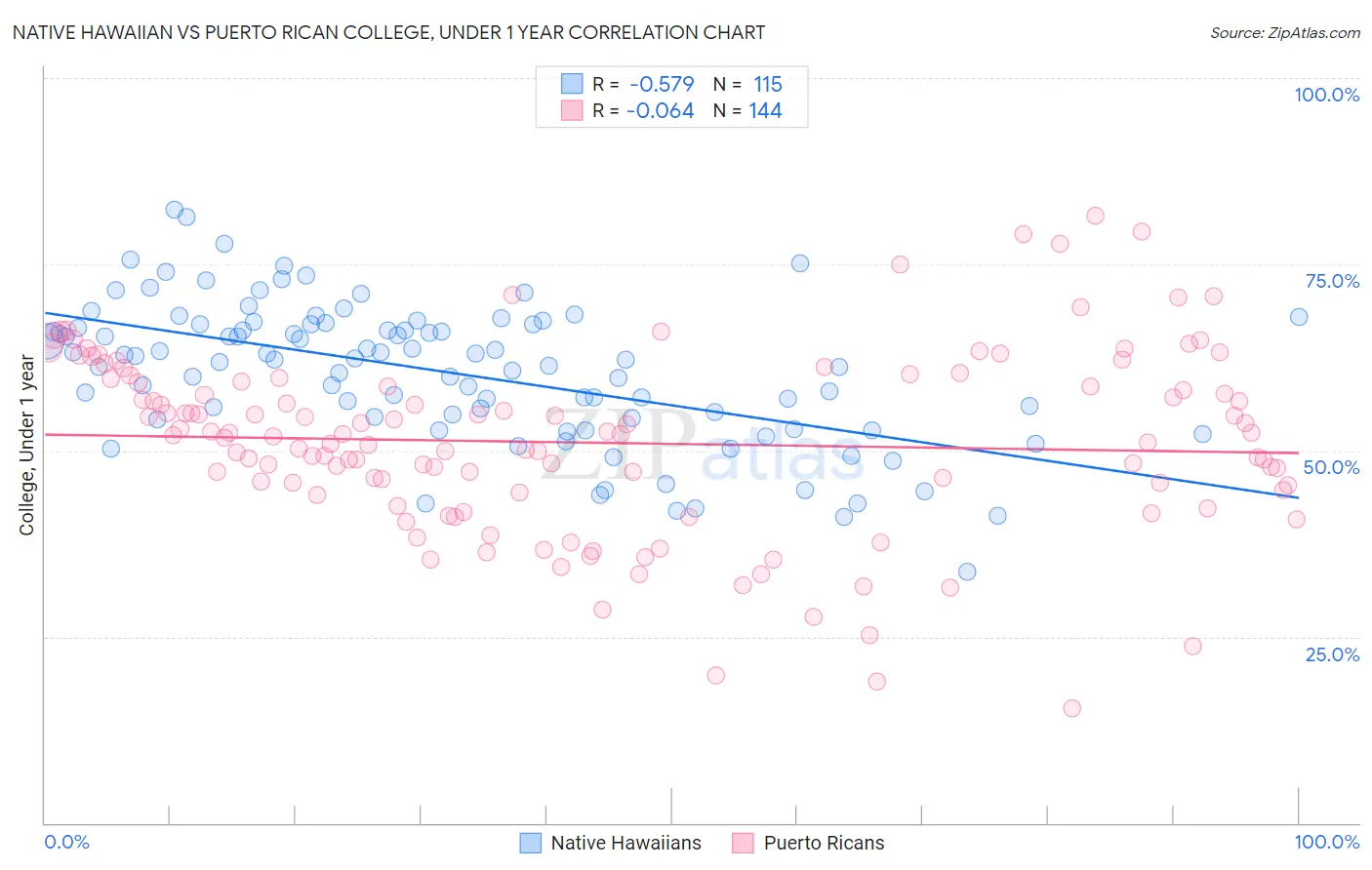 Native Hawaiian vs Puerto Rican College, Under 1 year