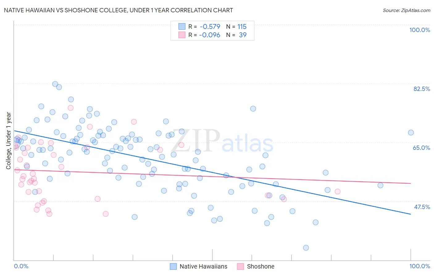Native Hawaiian vs Shoshone College, Under 1 year