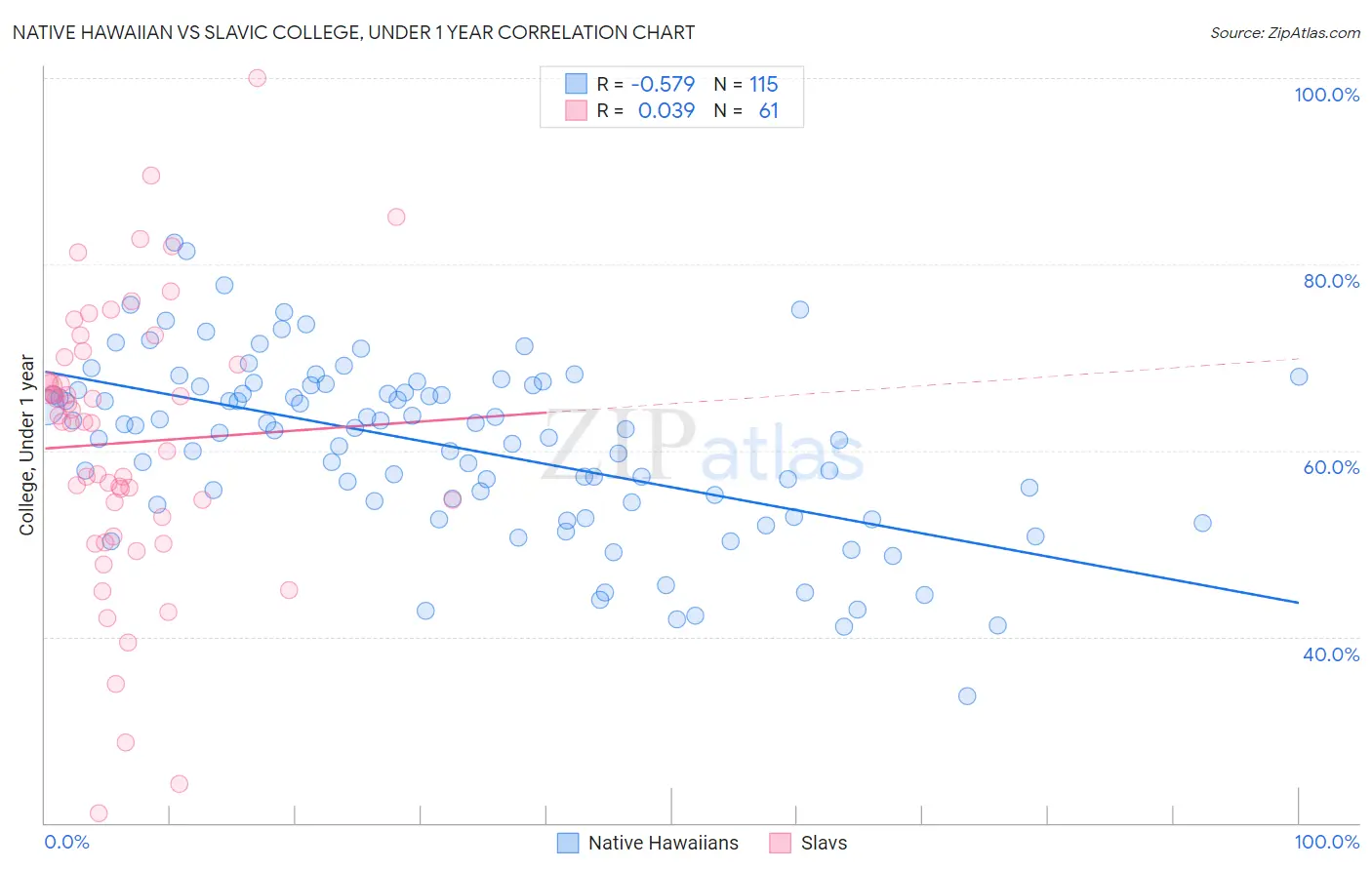 Native Hawaiian vs Slavic College, Under 1 year