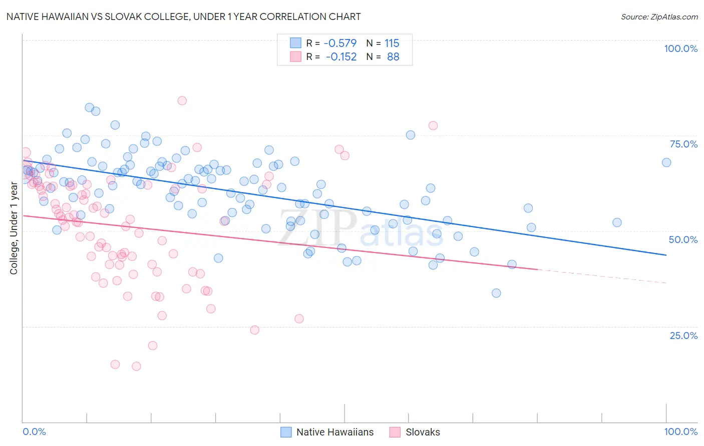 Native Hawaiian vs Slovak College, Under 1 year