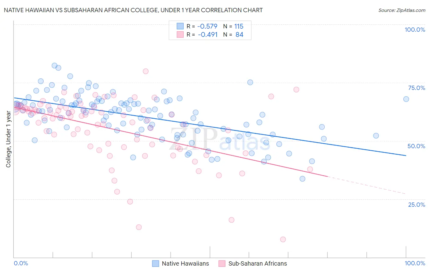 Native Hawaiian vs Subsaharan African College, Under 1 year