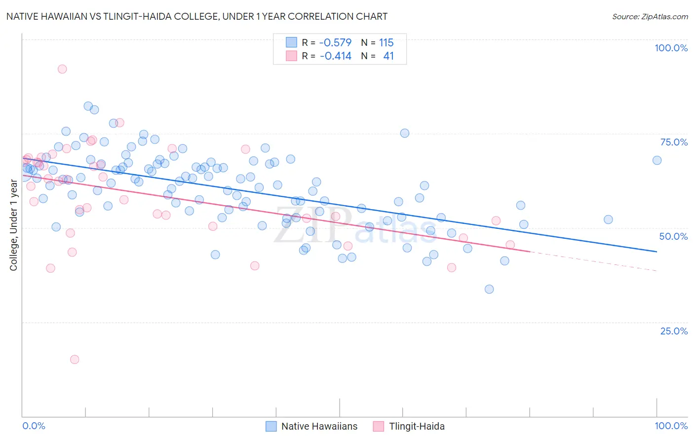 Native Hawaiian vs Tlingit-Haida College, Under 1 year