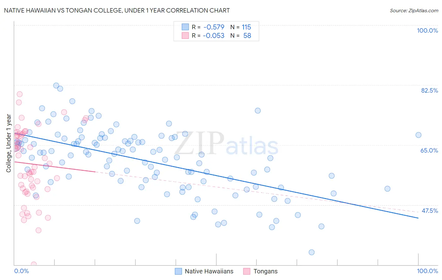 Native Hawaiian vs Tongan College, Under 1 year