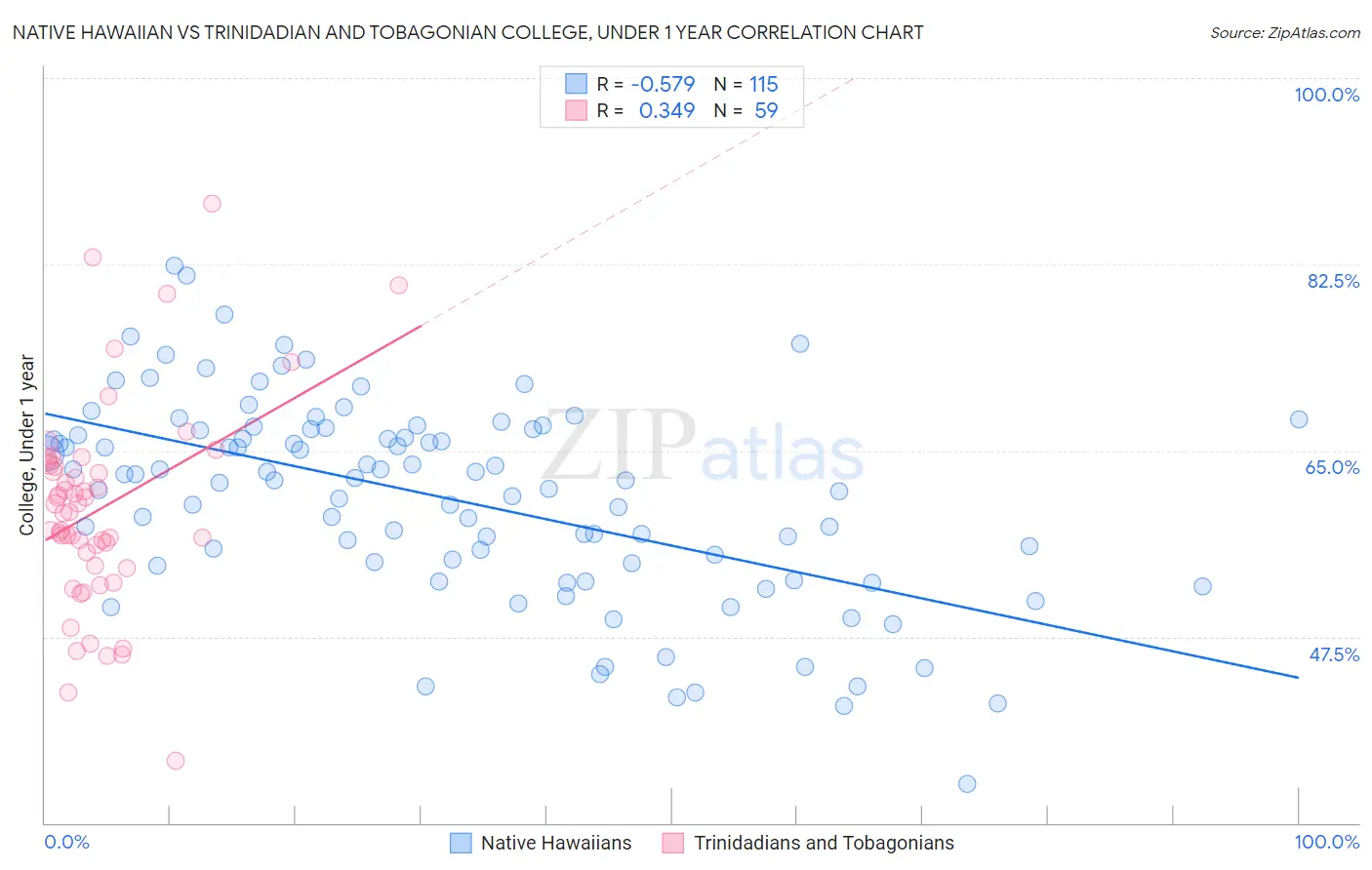 Native Hawaiian vs Trinidadian and Tobagonian College, Under 1 year