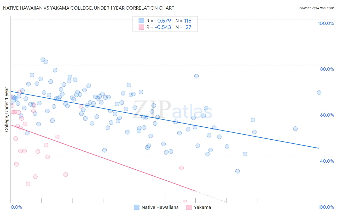 Native Hawaiian vs Yakama College, Under 1 year