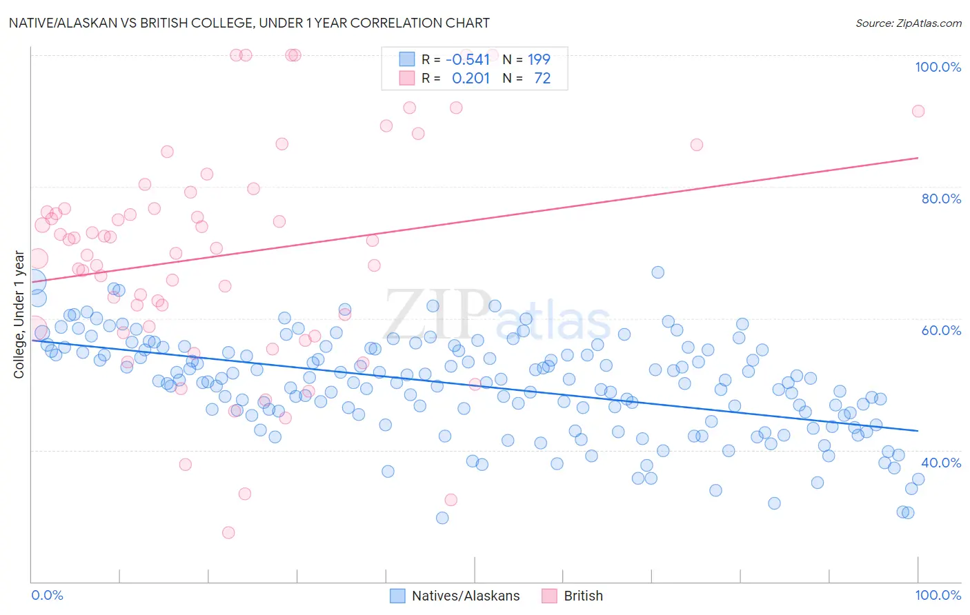 Native/Alaskan vs British College, Under 1 year