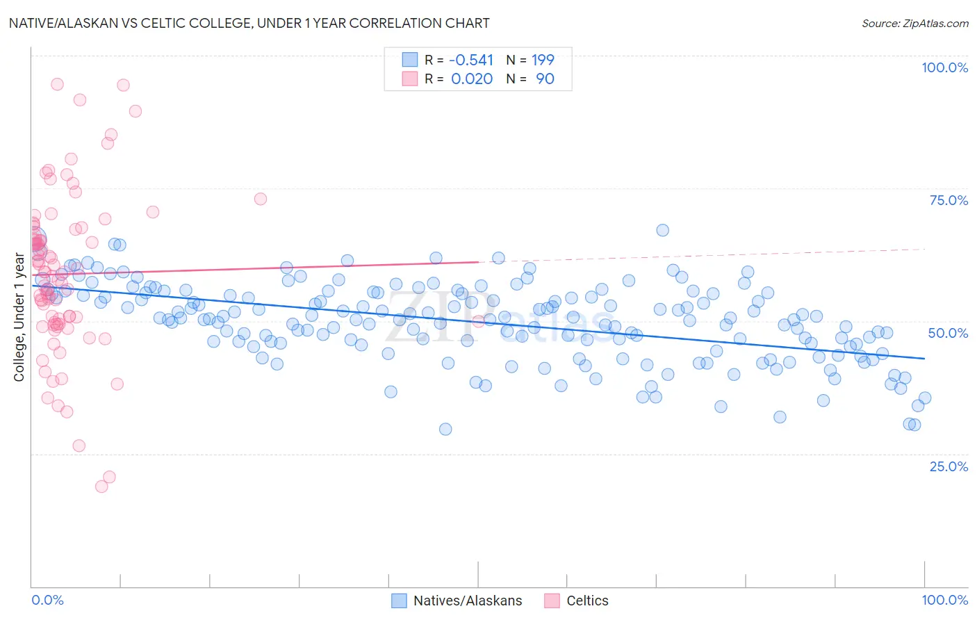 Native/Alaskan vs Celtic College, Under 1 year