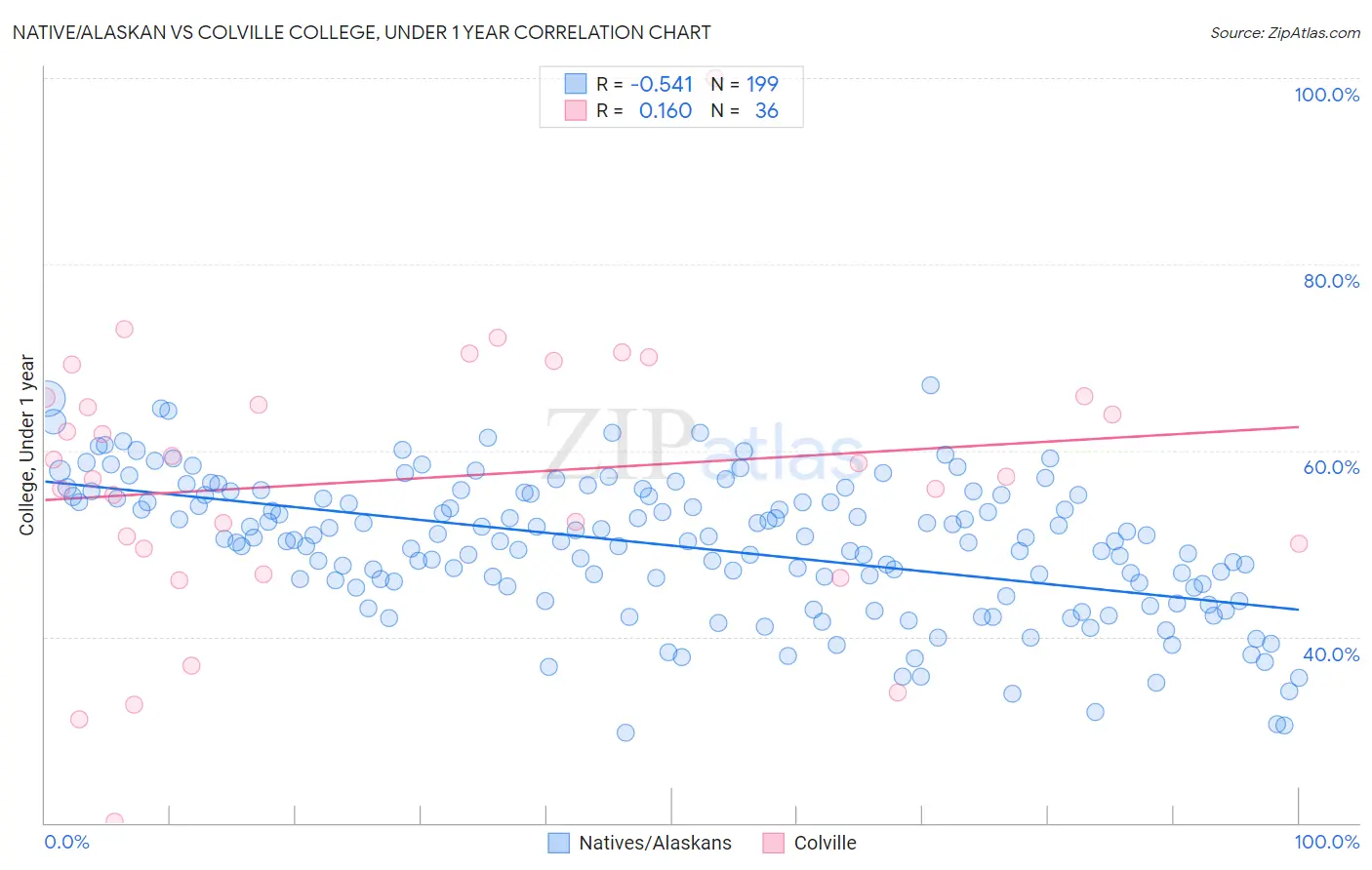 Native/Alaskan vs Colville College, Under 1 year