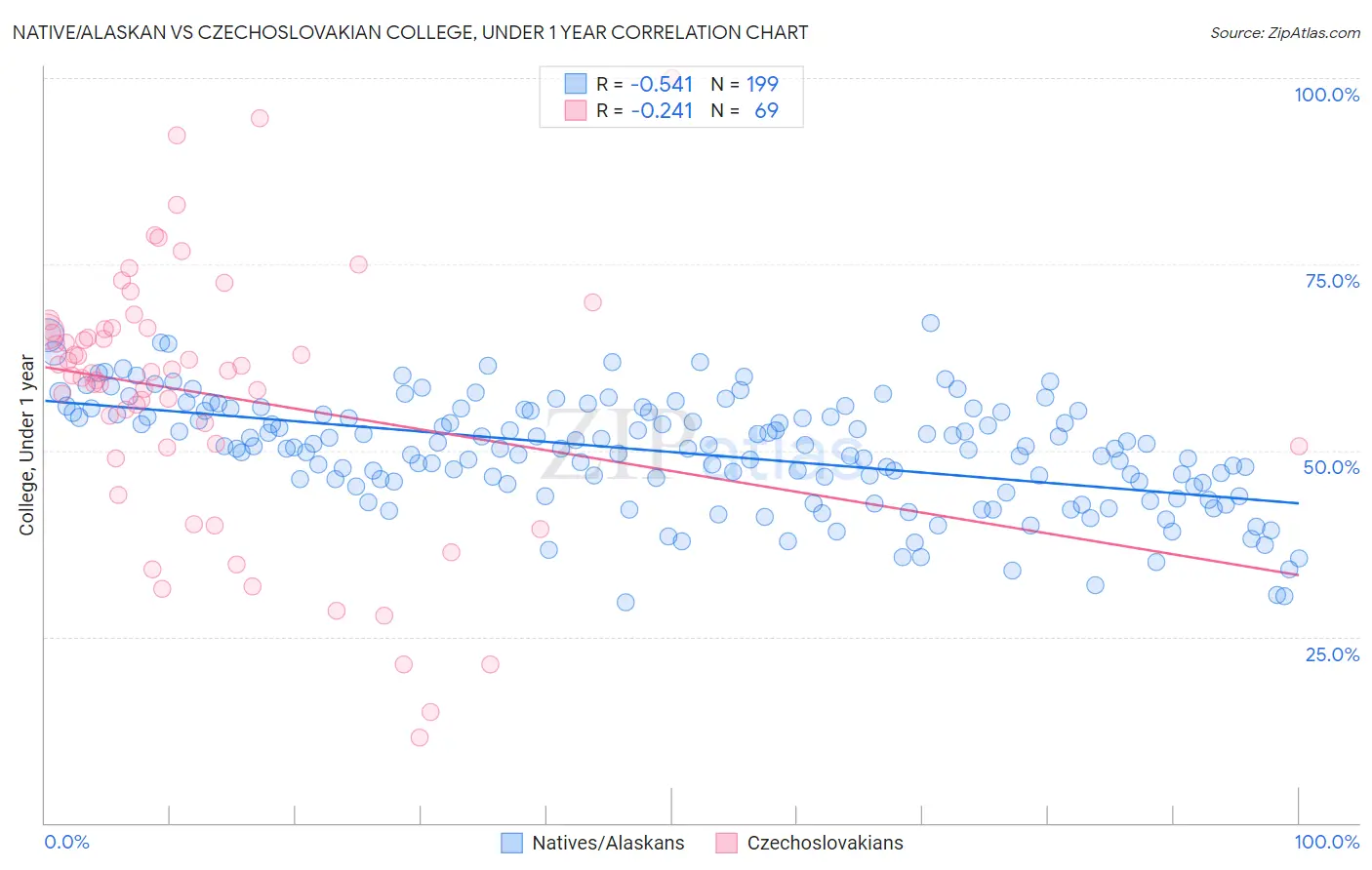 Native/Alaskan vs Czechoslovakian College, Under 1 year