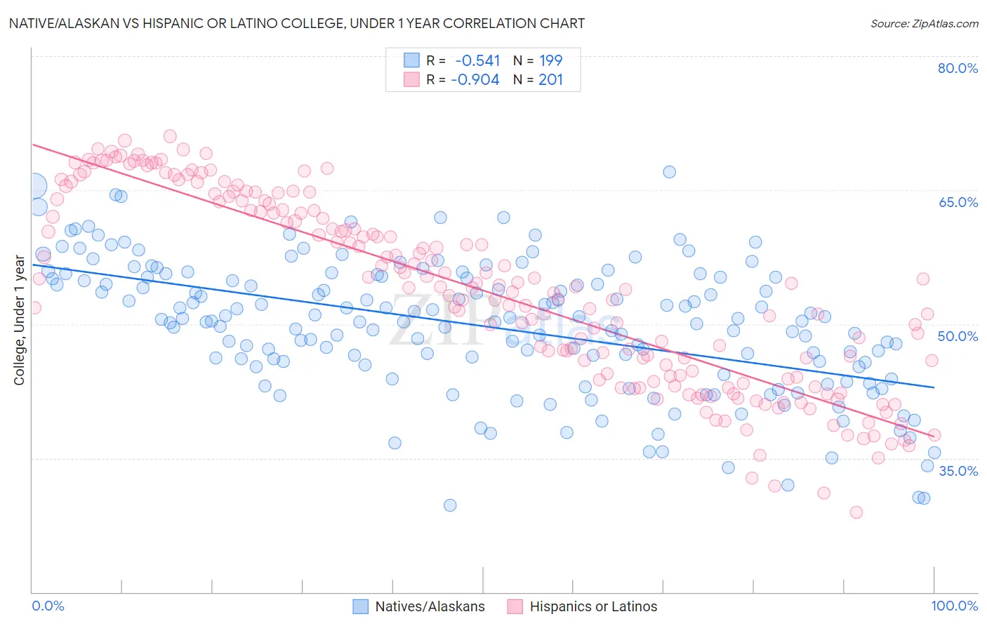 Native/Alaskan vs Hispanic or Latino College, Under 1 year