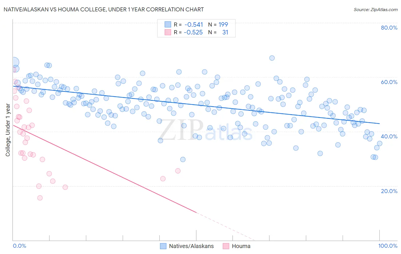 Native/Alaskan vs Houma College, Under 1 year