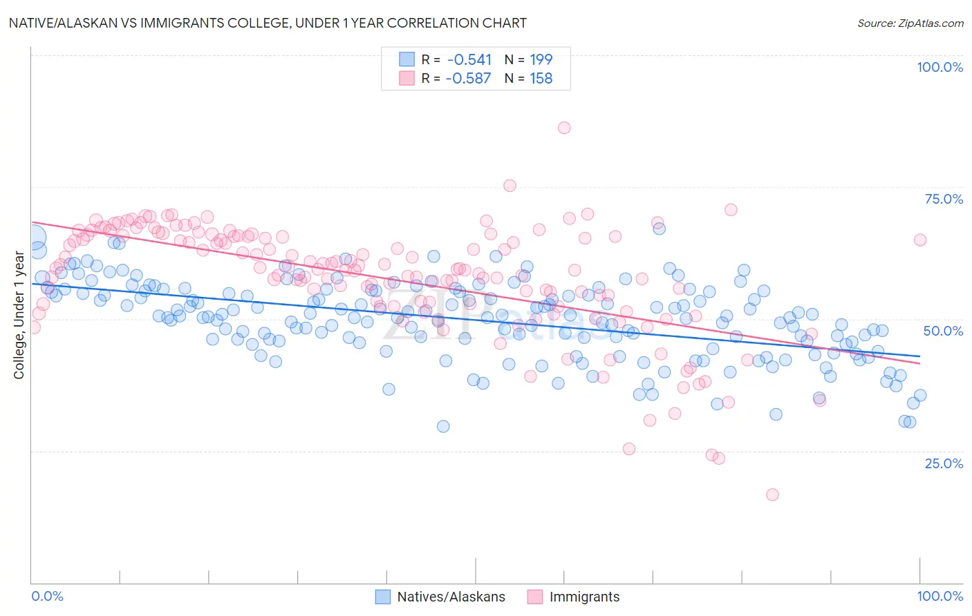 Native/Alaskan vs Immigrants College, Under 1 year