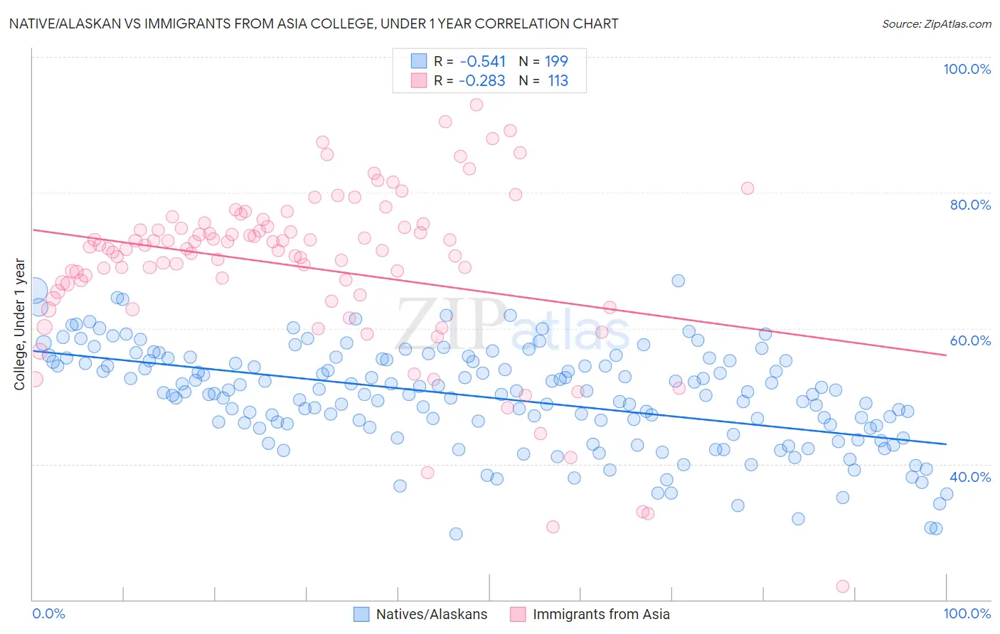 Native/Alaskan vs Immigrants from Asia College, Under 1 year