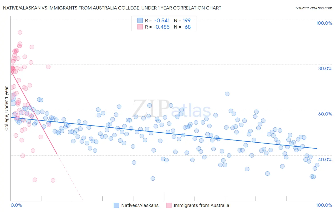 Native/Alaskan vs Immigrants from Australia College, Under 1 year