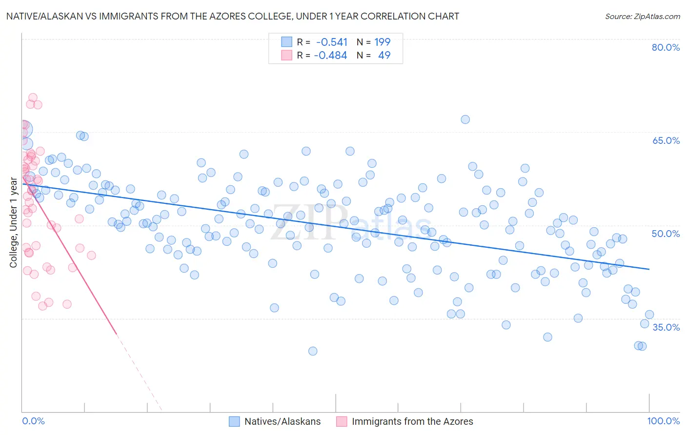 Native/Alaskan vs Immigrants from the Azores College, Under 1 year