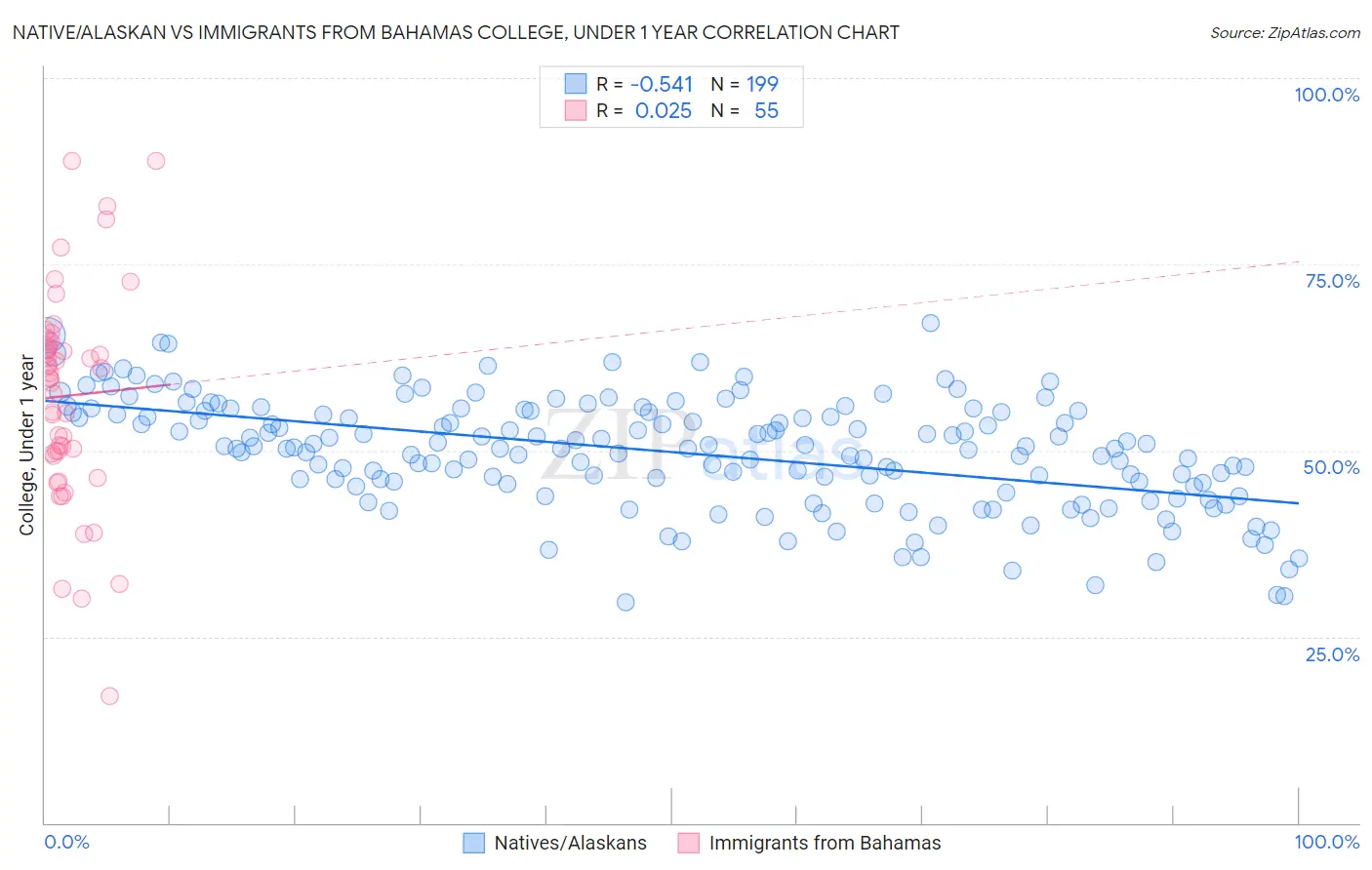 Native/Alaskan vs Immigrants from Bahamas College, Under 1 year