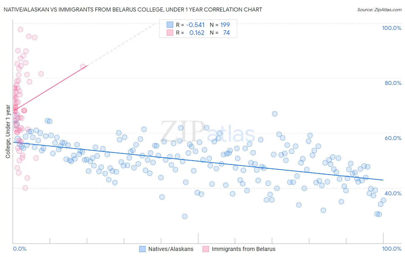 Native/Alaskan vs Immigrants from Belarus College, Under 1 year