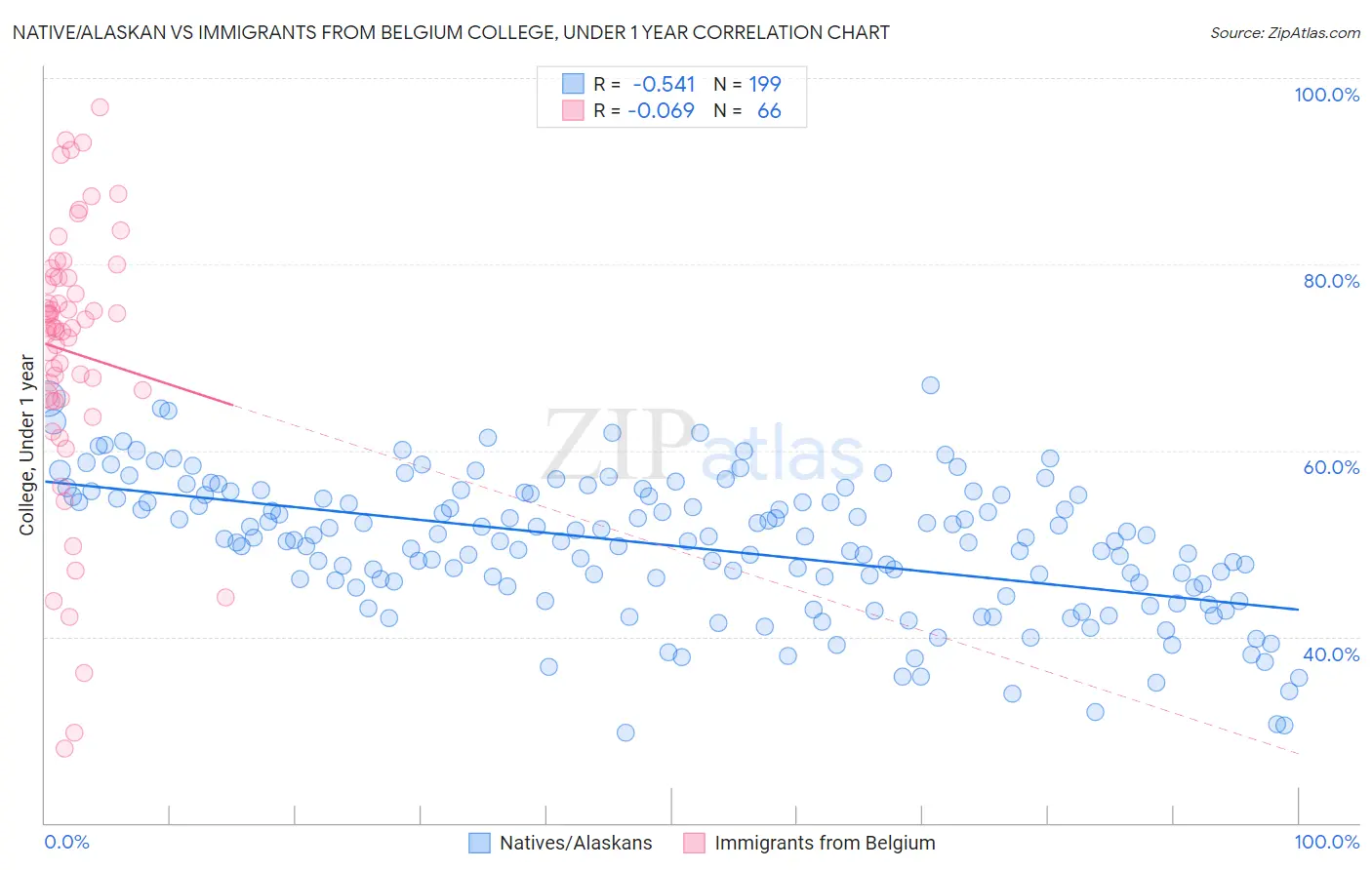 Native/Alaskan vs Immigrants from Belgium College, Under 1 year