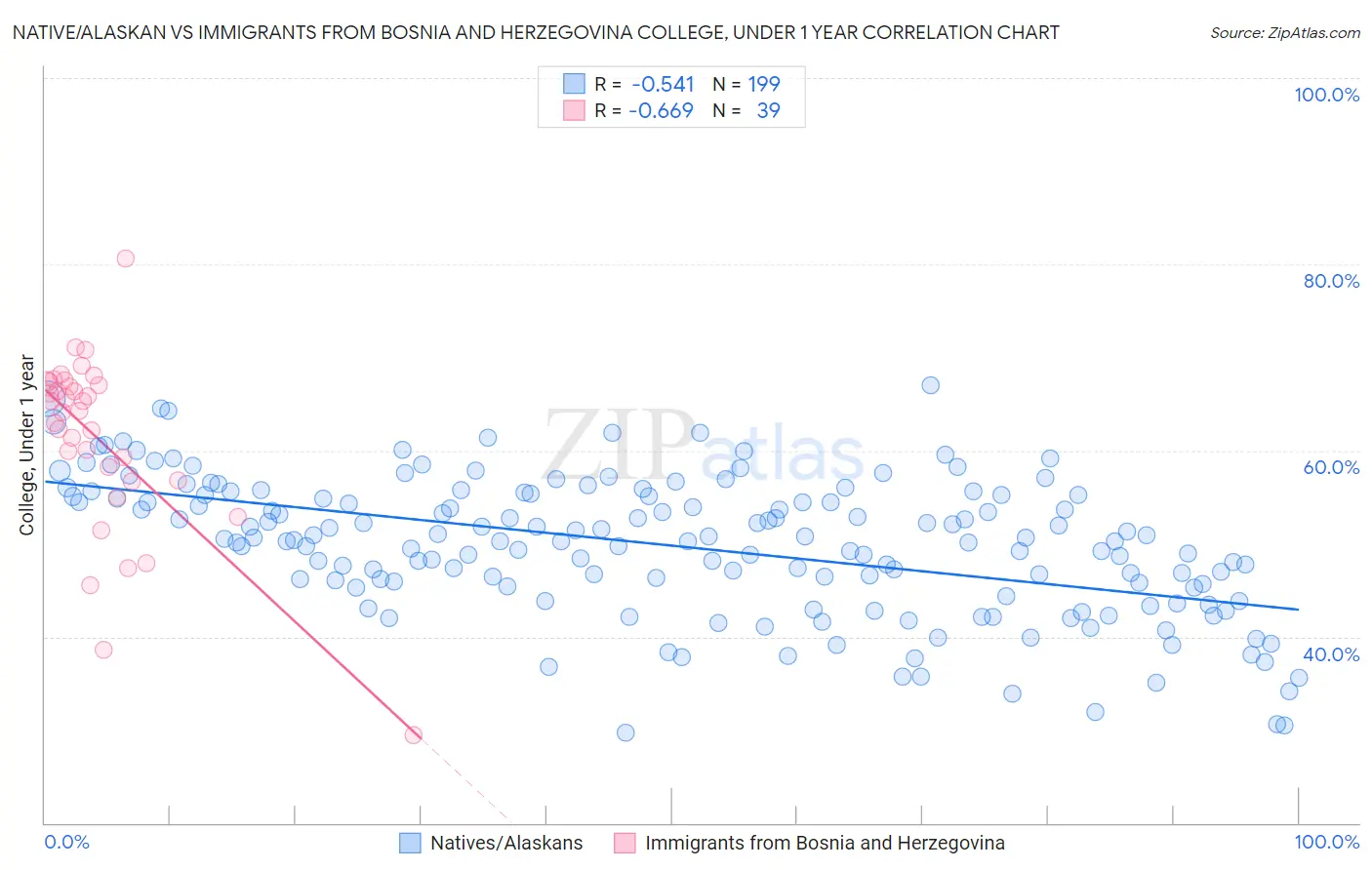 Native/Alaskan vs Immigrants from Bosnia and Herzegovina College, Under 1 year