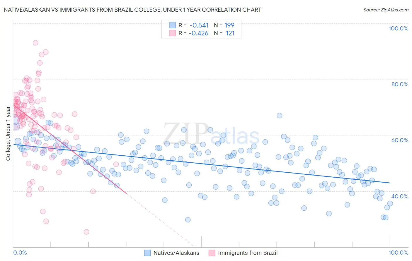 Native/Alaskan vs Immigrants from Brazil College, Under 1 year