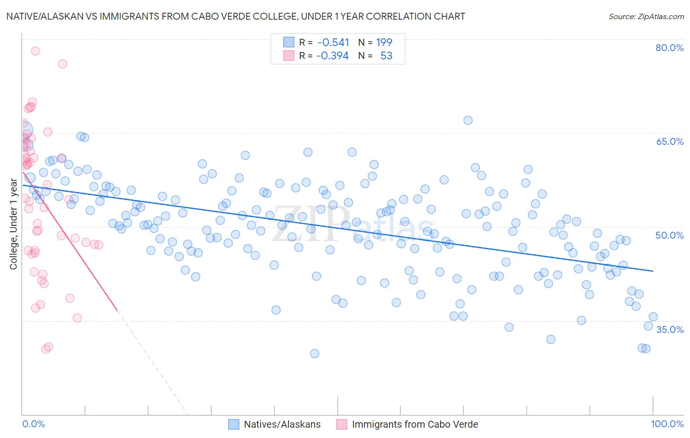 Native/Alaskan vs Immigrants from Cabo Verde College, Under 1 year