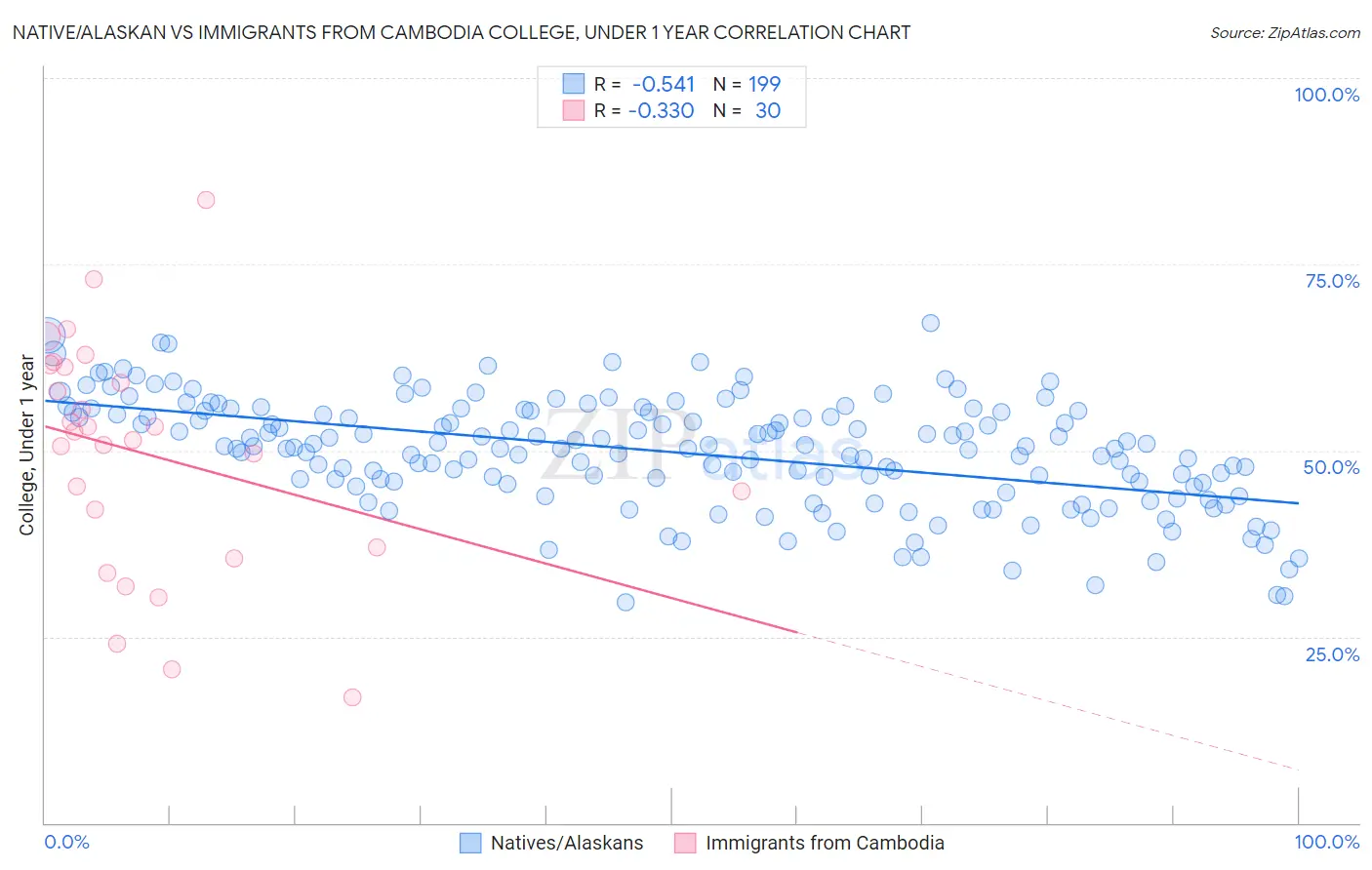 Native/Alaskan vs Immigrants from Cambodia College, Under 1 year