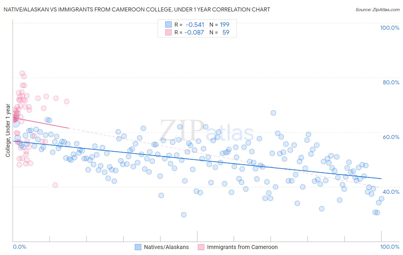 Native/Alaskan vs Immigrants from Cameroon College, Under 1 year