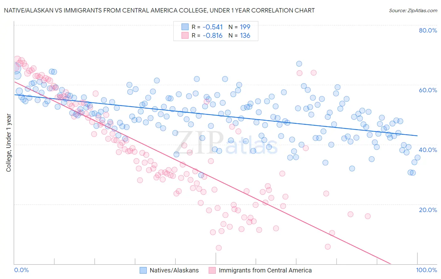 Native/Alaskan vs Immigrants from Central America College, Under 1 year