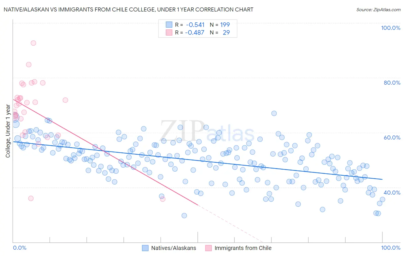 Native/Alaskan vs Immigrants from Chile College, Under 1 year