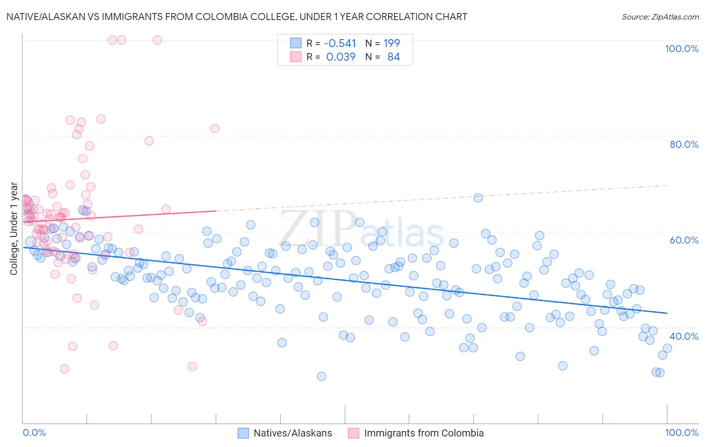 Native/Alaskan vs Immigrants from Colombia College, Under 1 year
