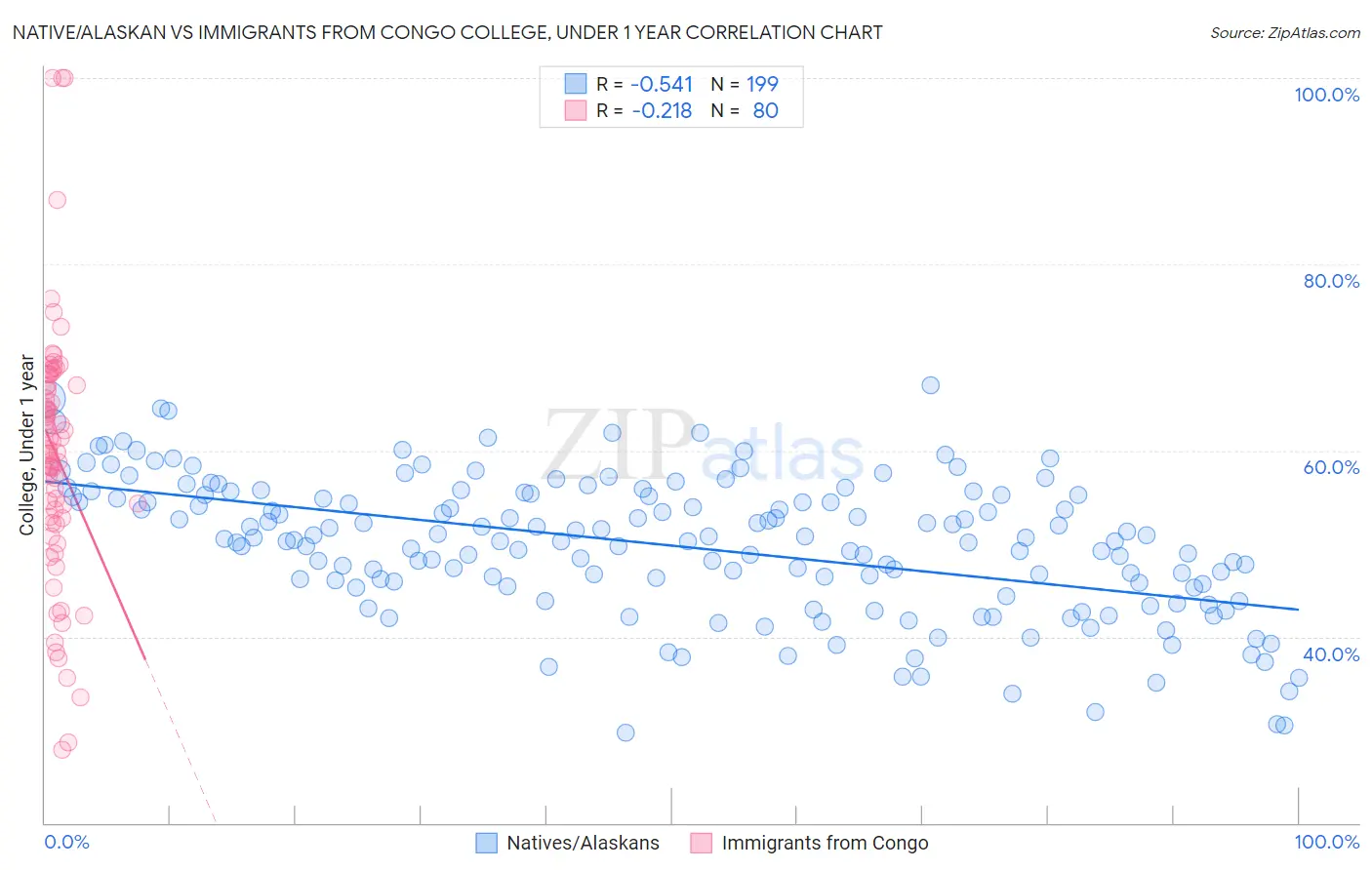 Native/Alaskan vs Immigrants from Congo College, Under 1 year