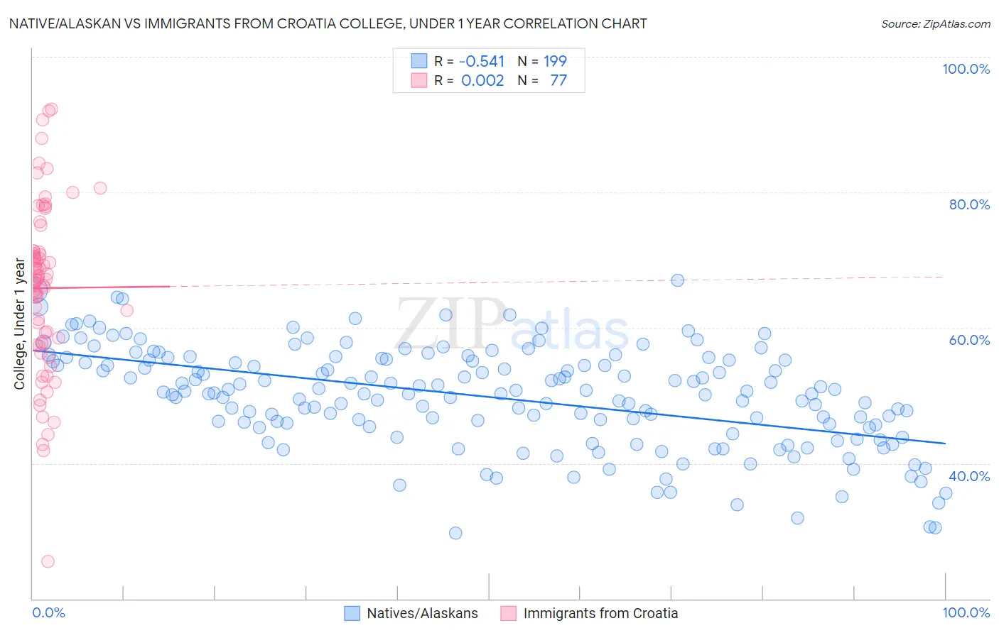 Native/Alaskan vs Immigrants from Croatia College, Under 1 year