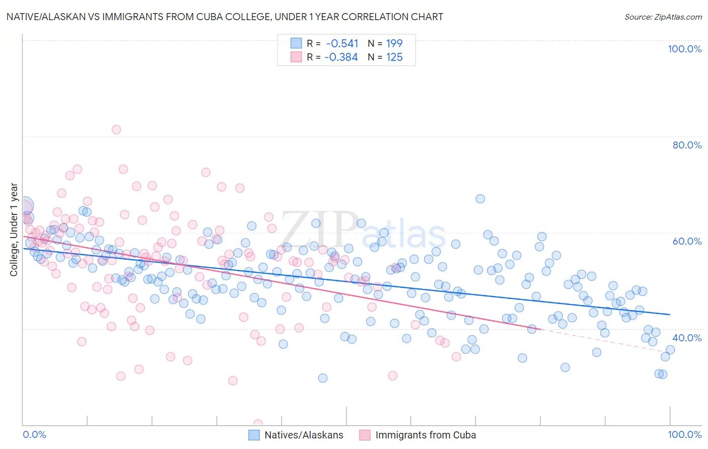 Native/Alaskan vs Immigrants from Cuba College, Under 1 year
