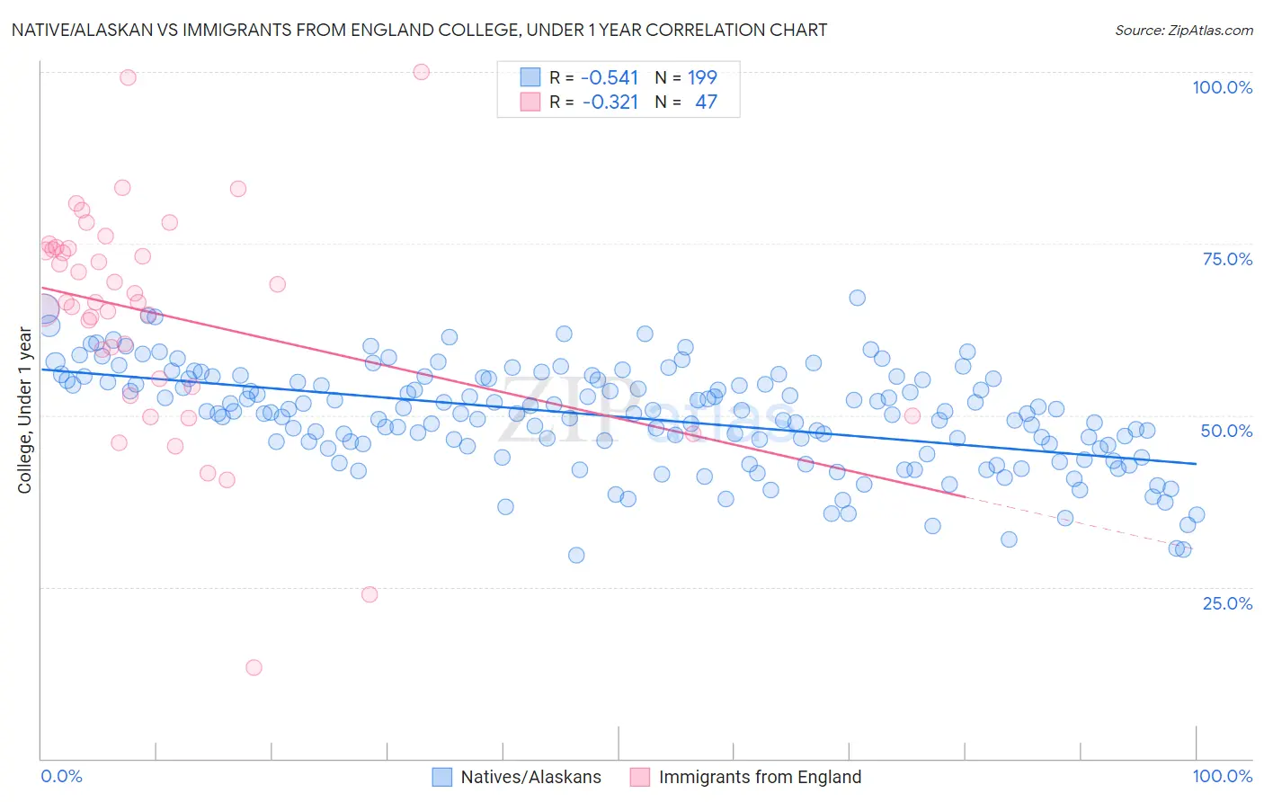 Native/Alaskan vs Immigrants from England College, Under 1 year
